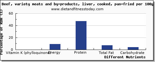 chart to show highest vitamin k (phylloquinone) in vitamin k in beef liver per 100g